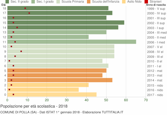 Grafico Popolazione in età scolastica - Polla 2018