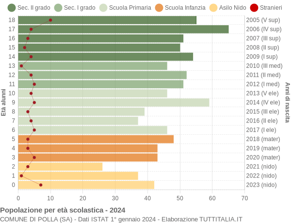 Grafico Popolazione in età scolastica - Polla 2024