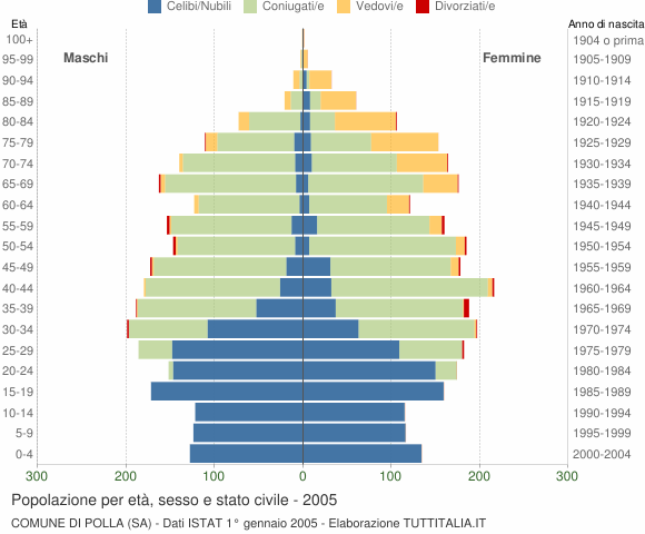 Grafico Popolazione per età, sesso e stato civile Comune di Polla (SA)