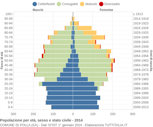 Grafico Popolazione per età, sesso e stato civile Comune di Polla (SA)