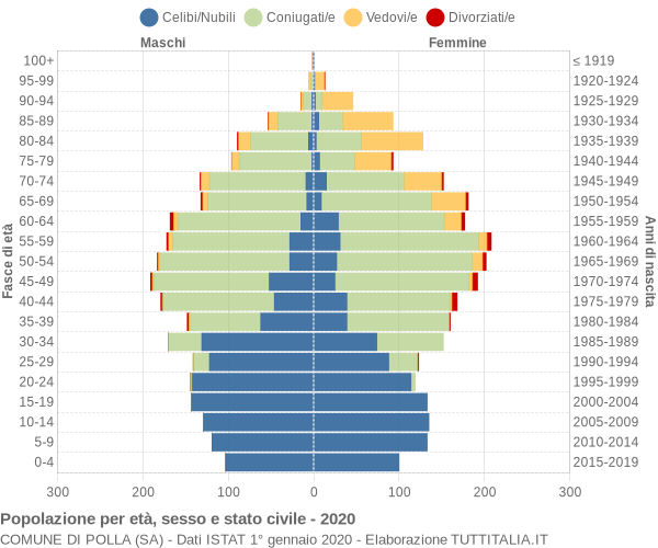 Grafico Popolazione per età, sesso e stato civile Comune di Polla (SA)