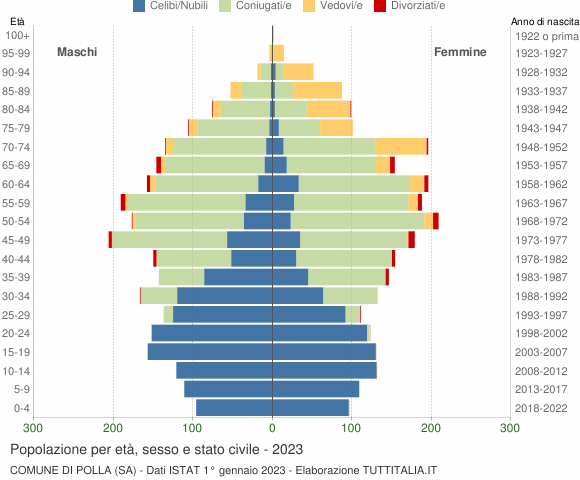 Grafico Popolazione per età, sesso e stato civile Comune di Polla (SA)