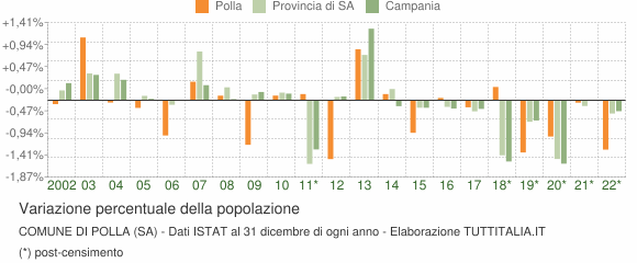 Variazione percentuale della popolazione Comune di Polla (SA)