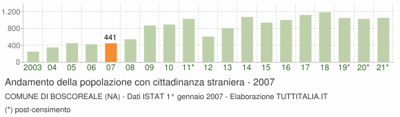 Grafico andamento popolazione stranieri Comune di Boscoreale (NA)