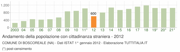Grafico andamento popolazione stranieri Comune di Boscoreale (NA)