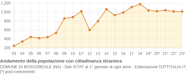 Andamento popolazione stranieri Comune di Boscoreale (NA)