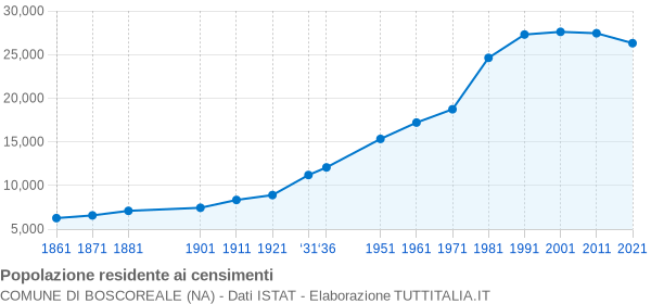 Grafico andamento storico popolazione Comune di Boscoreale (NA)