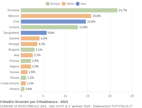 Grafico cittadinanza stranieri - Boscoreale 2024