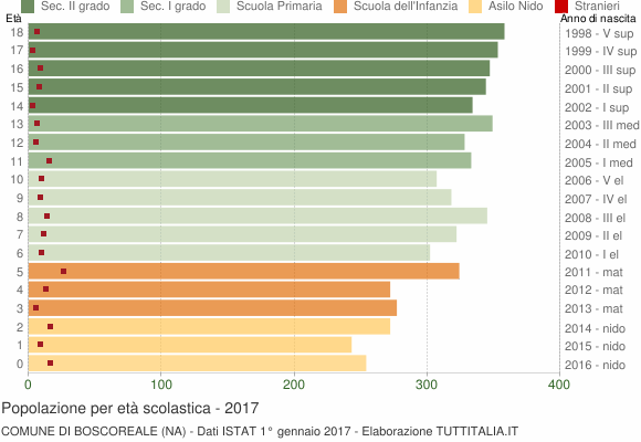 Grafico Popolazione in età scolastica - Boscoreale 2017