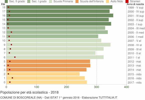 Grafico Popolazione in età scolastica - Boscoreale 2018