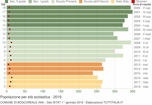 Grafico Popolazione in età scolastica - Boscoreale 2019