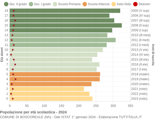 Grafico Popolazione in età scolastica - Boscoreale 2024