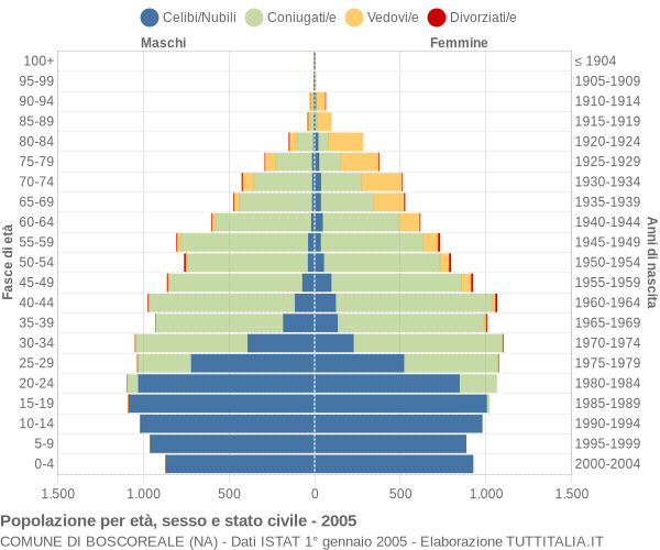 Grafico Popolazione per età, sesso e stato civile Comune di Boscoreale (NA)