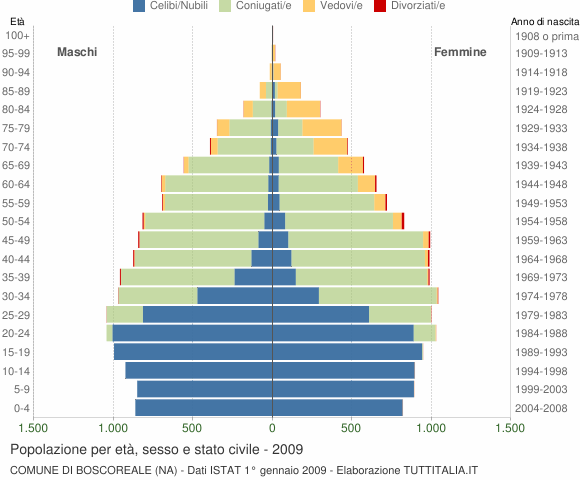 Grafico Popolazione per età, sesso e stato civile Comune di Boscoreale (NA)