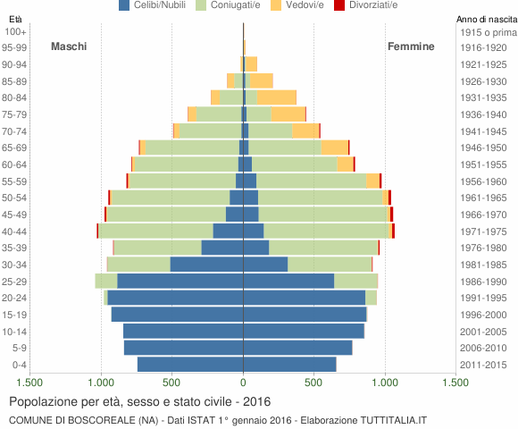 Grafico Popolazione per età, sesso e stato civile Comune di Boscoreale (NA)