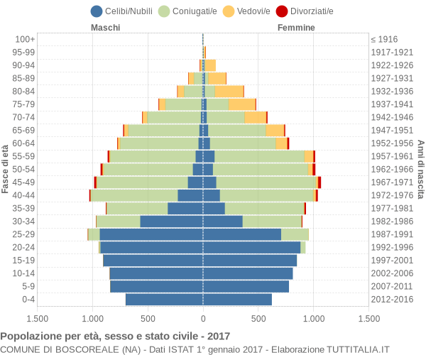 Grafico Popolazione per età, sesso e stato civile Comune di Boscoreale (NA)