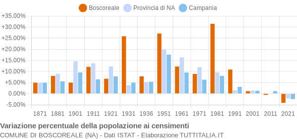 Grafico variazione percentuale della popolazione Comune di Boscoreale (NA)