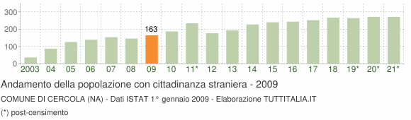 Grafico andamento popolazione stranieri Comune di Cercola (NA)