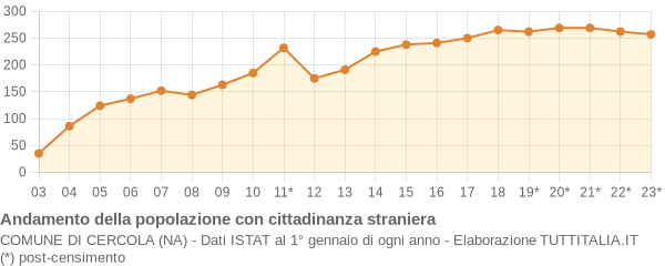 Andamento popolazione stranieri Comune di Cercola (NA)