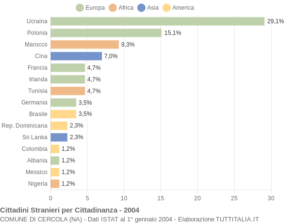 Grafico cittadinanza stranieri - Cercola 2004