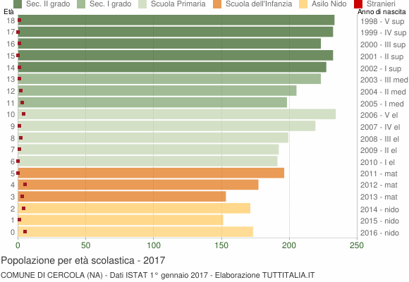 Grafico Popolazione in età scolastica - Cercola 2017