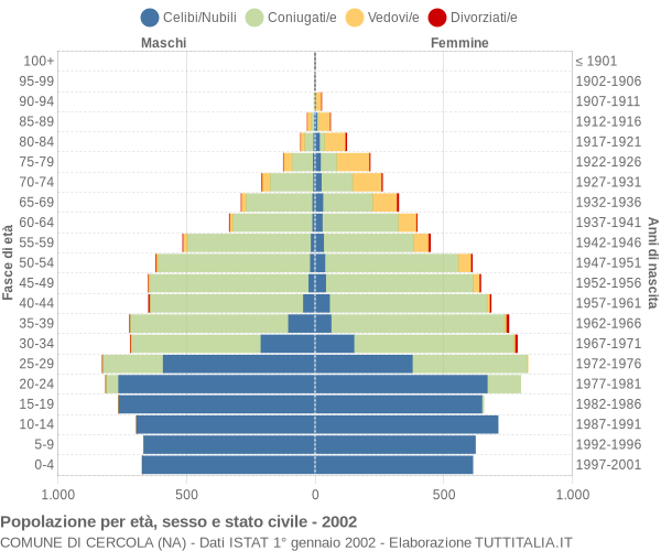 Grafico Popolazione per età, sesso e stato civile Comune di Cercola (NA)