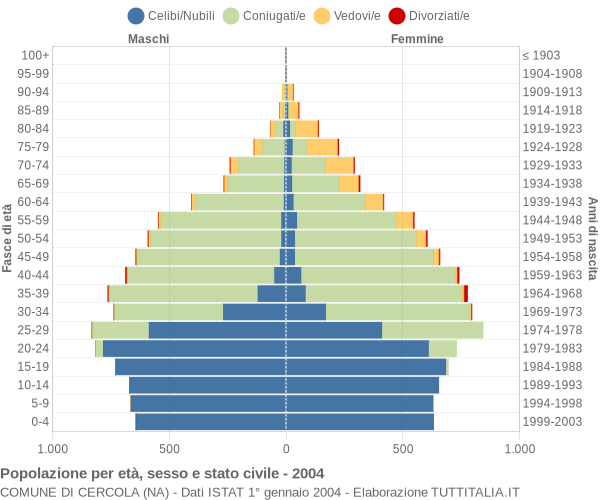 Grafico Popolazione per età, sesso e stato civile Comune di Cercola (NA)