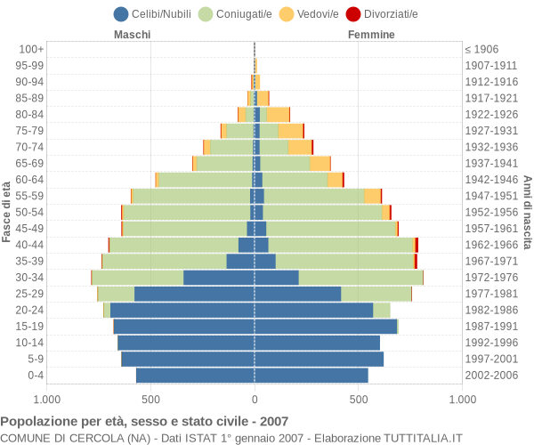 Grafico Popolazione per età, sesso e stato civile Comune di Cercola (NA)