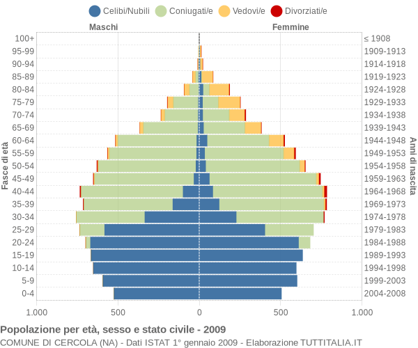 Grafico Popolazione per età, sesso e stato civile Comune di Cercola (NA)