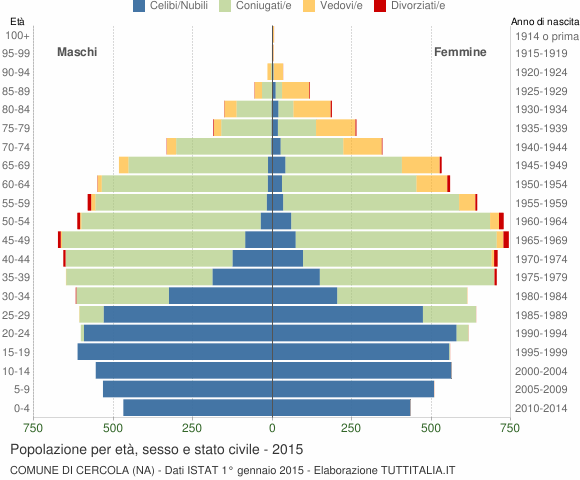 Grafico Popolazione per età, sesso e stato civile Comune di Cercola (NA)