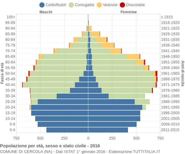 Grafico Popolazione per età, sesso e stato civile Comune di Cercola (NA)