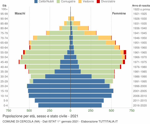 Grafico Popolazione per età, sesso e stato civile Comune di Cercola (NA)
