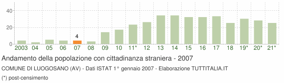 Grafico andamento popolazione stranieri Comune di Luogosano (AV)