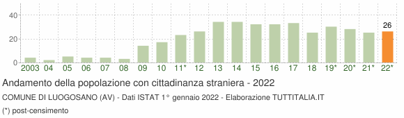 Grafico andamento popolazione stranieri Comune di Luogosano (AV)