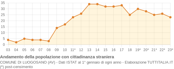 Andamento popolazione stranieri Comune di Luogosano (AV)