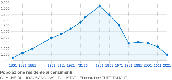 Grafico andamento storico popolazione Comune di Luogosano (AV)