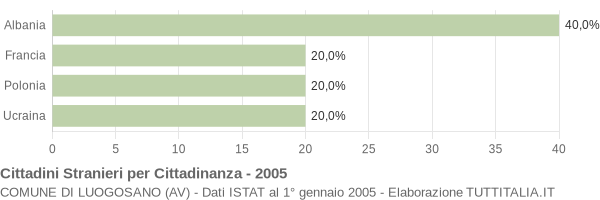 Grafico cittadinanza stranieri - Luogosano 2005