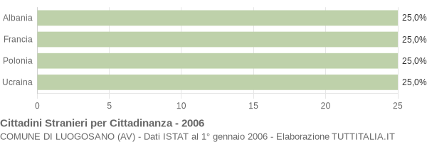 Grafico cittadinanza stranieri - Luogosano 2006