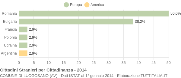 Grafico cittadinanza stranieri - Luogosano 2014