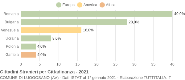 Grafico cittadinanza stranieri - Luogosano 2021