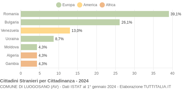 Grafico cittadinanza stranieri - Luogosano 2024