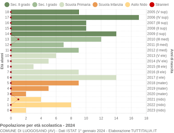 Grafico Popolazione in età scolastica - Luogosano 2024