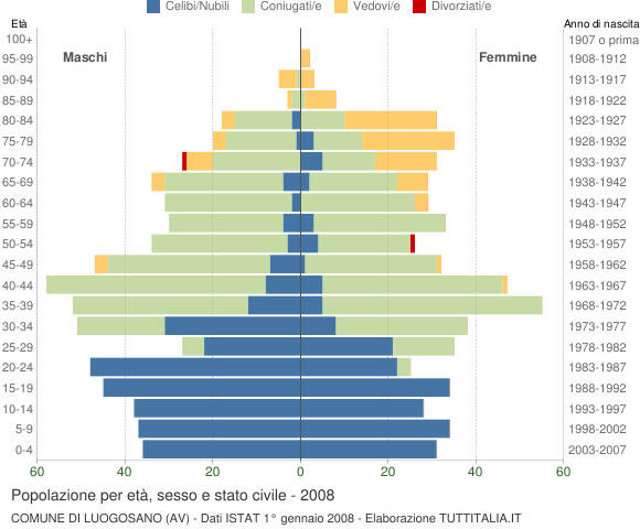 Grafico Popolazione per età, sesso e stato civile Comune di Luogosano (AV)