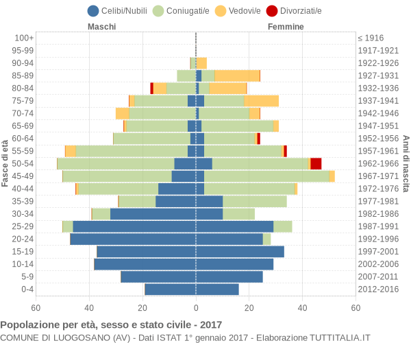 Grafico Popolazione per età, sesso e stato civile Comune di Luogosano (AV)