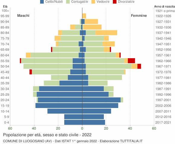 Grafico Popolazione per età, sesso e stato civile Comune di Luogosano (AV)