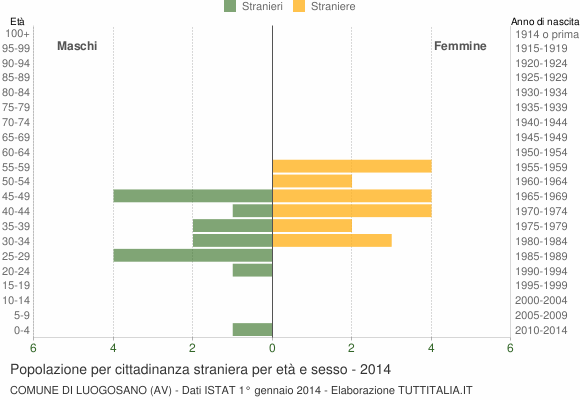 Grafico cittadini stranieri - Luogosano 2014