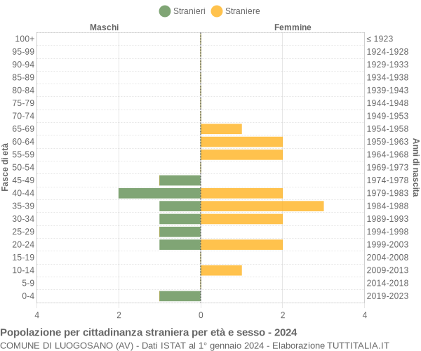 Grafico cittadini stranieri - Luogosano 2024