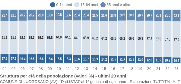 Grafico struttura della popolazione Comune di Luogosano (AV)