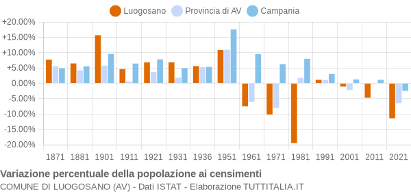 Grafico variazione percentuale della popolazione Comune di Luogosano (AV)