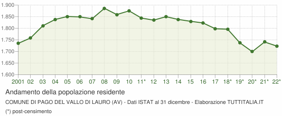 Andamento popolazione Comune di Pago del Vallo di Lauro (AV)